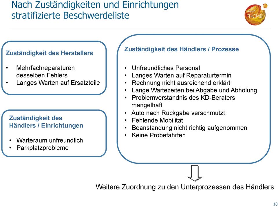 Unfreundliches Personal Langes Warten auf Reparaturtermin Rechnung nicht ausreichend erklärt Lange Wartezeiten bei Abgabe und Abholung Problemverständnis des