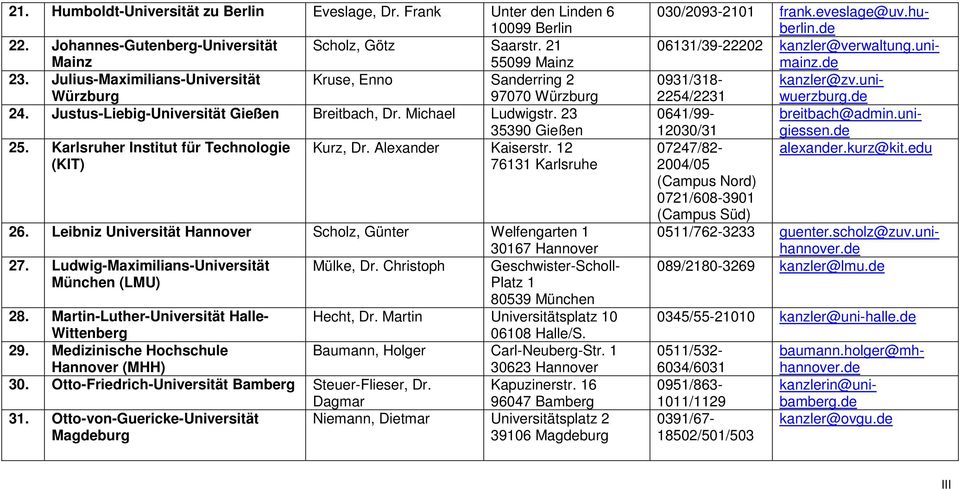 Karlsruher Institut für Technologie Kurz, Dr. Alexander Kaiserstr. 12 (KIT) 76131 Karlsruhe 26. Leibniz Universität Hannover Scholz, Günter Welfengarten 1 30167 Hannover 27.