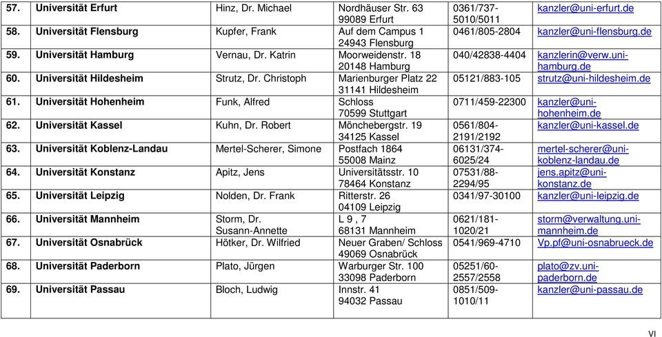 Universität Kassel Kuhn, Dr. Robert Mönchebergstr. 19 34125 Kassel 63. Universität Koblenz-Landau Mertel-Scherer, Simone Postfach 1864 55008 Mainz 64. Universität Konstanz Apitz, Jens Universitätsstr.