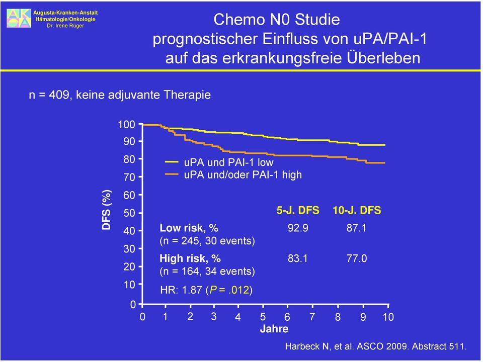 20 10 0 0 Low risk, % (n = 245, 30 events) High risk, % (n = 164, 34 events) HR: 1.87 (P =.012) 5-J.