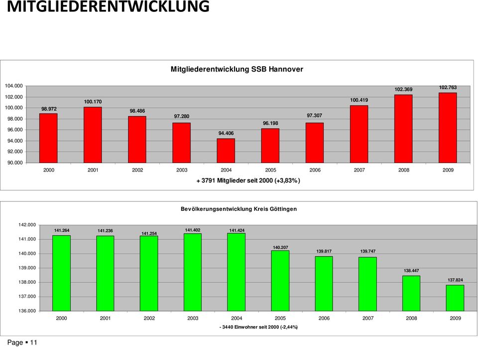 000 2000 2001 2002 2003 2004 2005 2006 2007 2008 2009 + 3791 Mitglieder seit 2000 (+3,83%) Bevölkerungsentwicklung Kreis Göttingen 142.