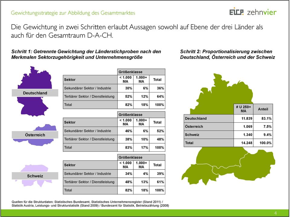 Sektor Größenklasse < 1.000 MA 1.000+ MA Total Deutschland Österreich Sekundärer Sektor / Industrie 30% 6% 36% Tertiärer Sektor / Dienstleistung 52% 12% 64% Total 82% 18% 100% Sektor Größenklasse < 1.