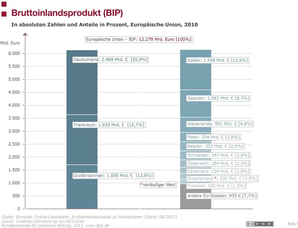 [15,7%] Großbritannien: 1.695 Mrd. [13,8%] * vorläufiger Wert Niederlande: 591 Mrd. [4,8%] Polen: 354 Mrd. [2,9%] Belgien: 353 Mrd. [2,9%] Schweden: 347 Mrd. [2,8%] Österreich: 284 Mrd.