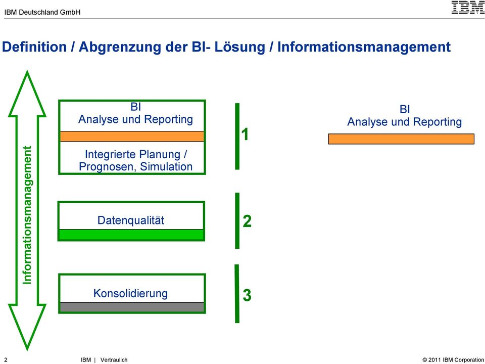 und Reporting Integrierte Planung / Prognosen, Simulation