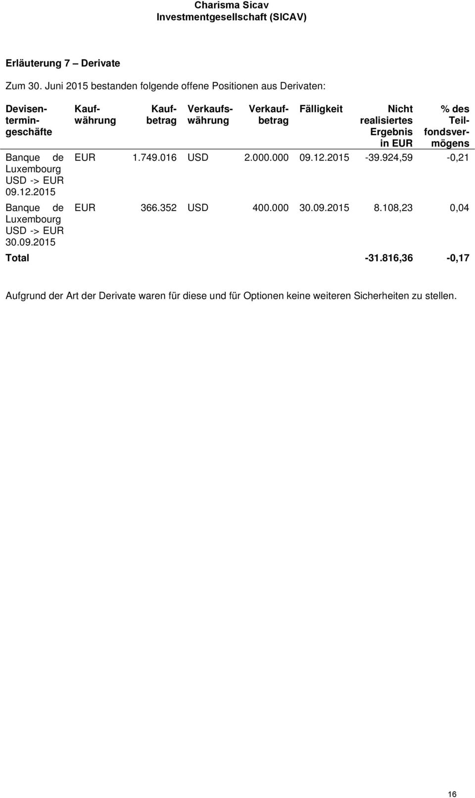 Fälligkeit Nicht realisiertes Ergebnis in EUR % des Teilfondsvermögens Banque de EUR 1.749.016 USD 2.000.000 09.12.2015-39.