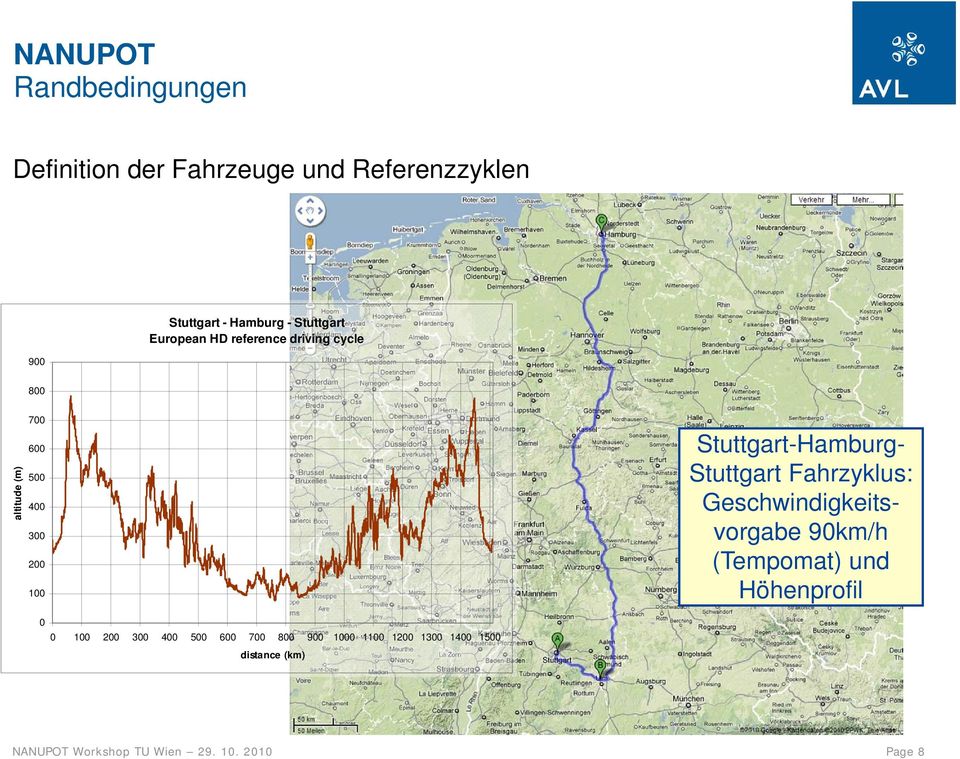 Stuttgart-Hamburg- Stuttgart Fahrzyklus: Geschwindigkeitsvorgabe 90km/h (Tempomat) und
