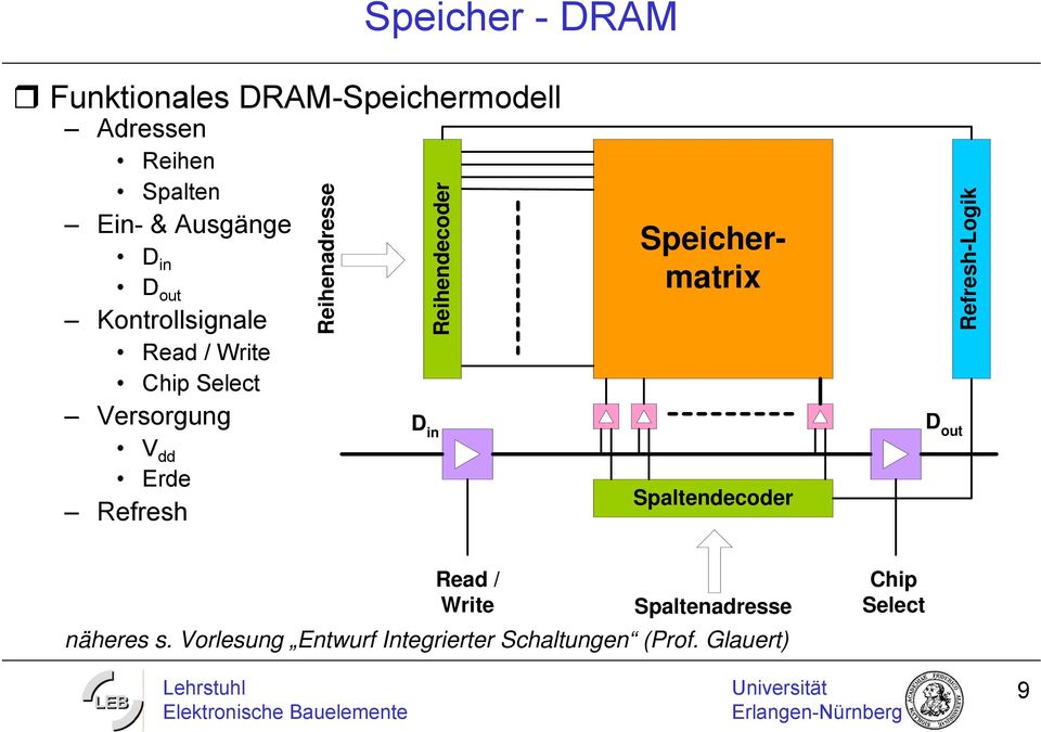 Reihenadresse Reihendecoder D in Speichermatrix Spaltendecoder D out Refresh-Logik Read /