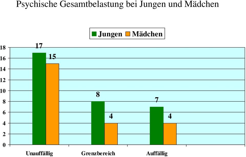 15 Jungen Mädchen 10 8 6 4 2 0 8 7