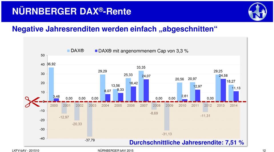 abgeschnitten DAX mit angenommenem