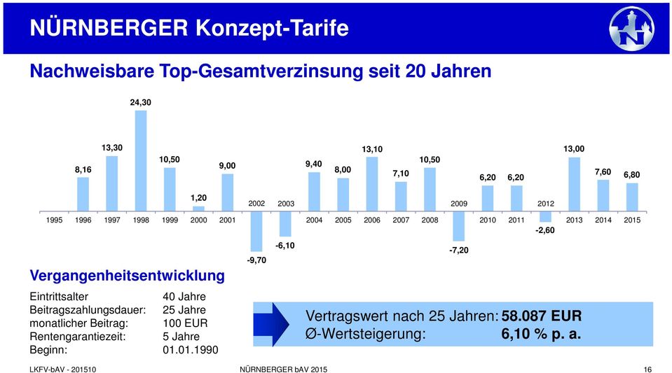 2014 2015-2,60 Vergangenheitsentwicklung Eintrittsalter 40 Jahre Beitragszahlungsdauer: 25 Jahre monatlicher Beitrag: 100 EUR