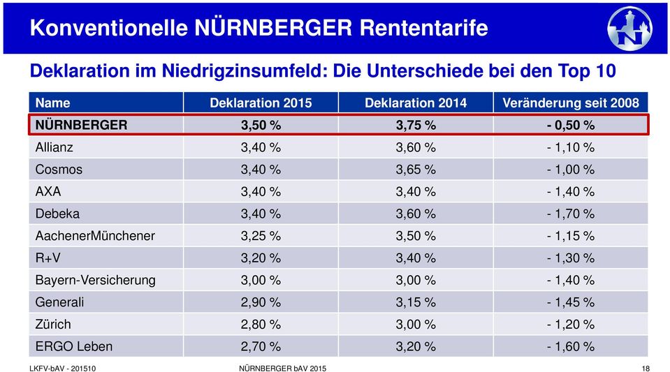 % AXA 3,40 % 3,40 % - 1,40 % Debeka 3,40 % 3,60 % - 1,70 % AachenerMünchener 3,25 % 3,50 % - 1,15 % R+V 3,20 % 3,40 % - 1,30 %