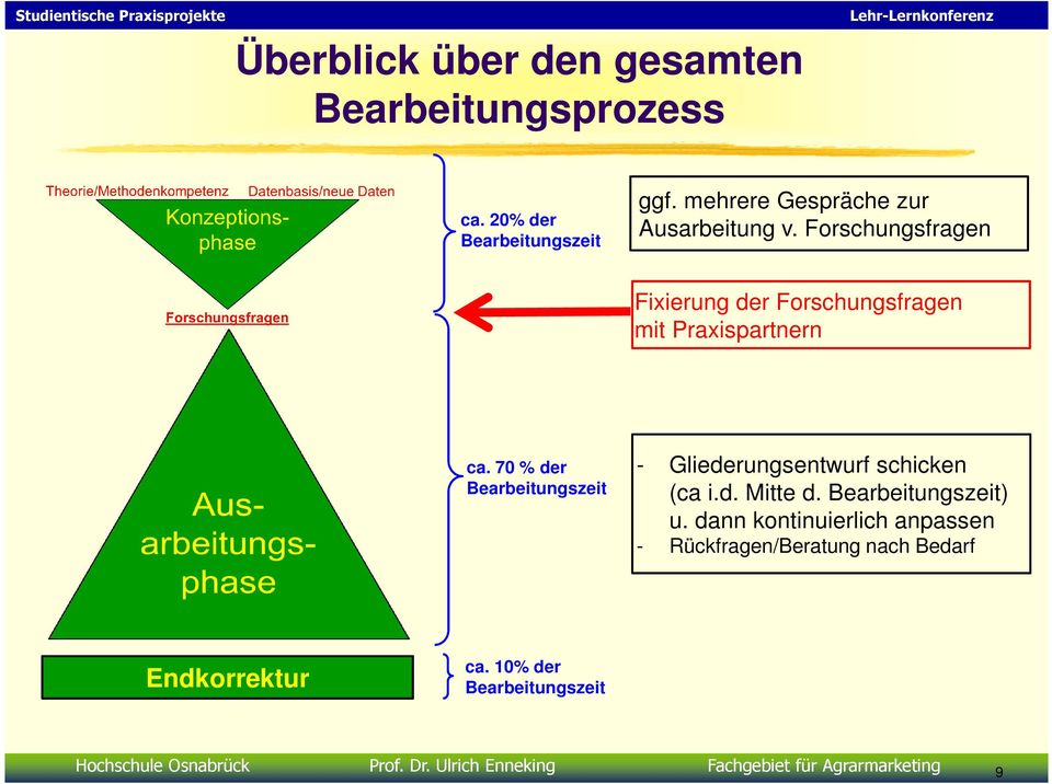 Forschungsfragen Fixierung der Forschungsfragen mit Praxispartnern ca.