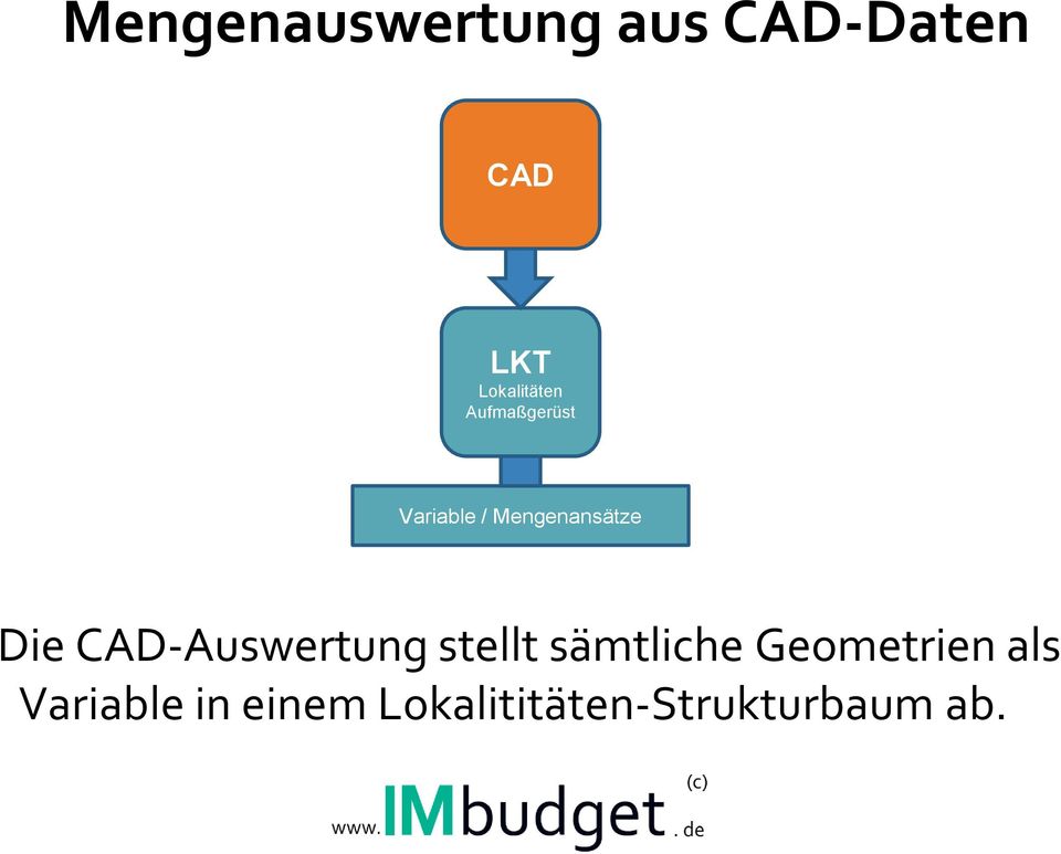 Mengenansätze Die CAD-Auswertung stellt
