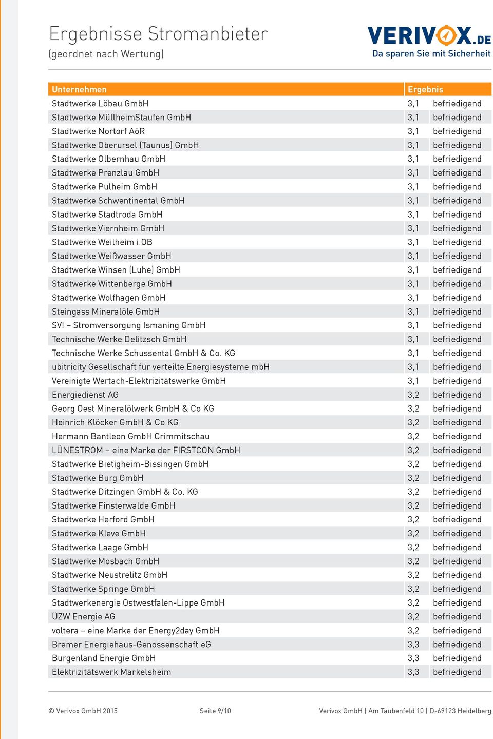 3,1 befriedigend Stadtwerke Viernheim GmbH 3,1 befriedigend Stadtwerke Weilheim i.