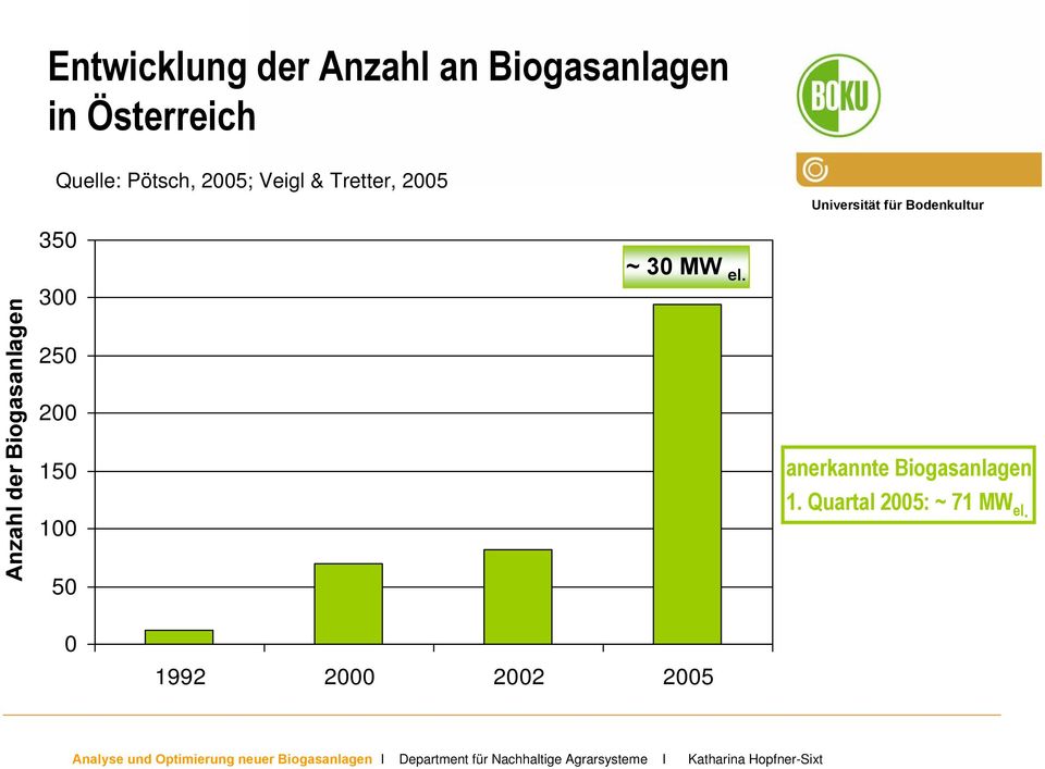Biogasanlagen 350 300 250 200 150 100 50 ~ 30 MW el.