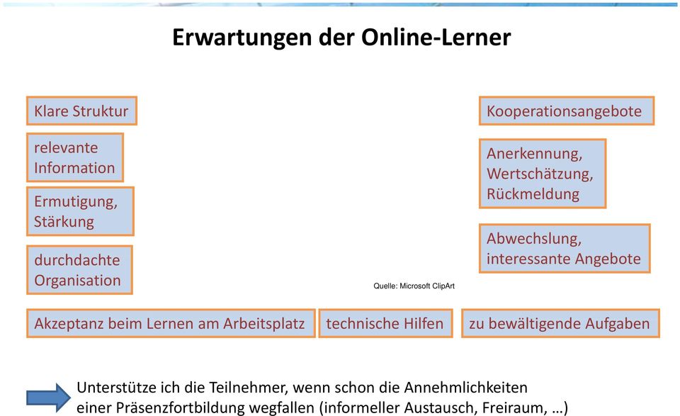 Microsoft ClipArt Akzeptanz beim Lernen am Arbeitsplatz t technische h Hilfen zu bewältigende Aufgaben Unterstütze