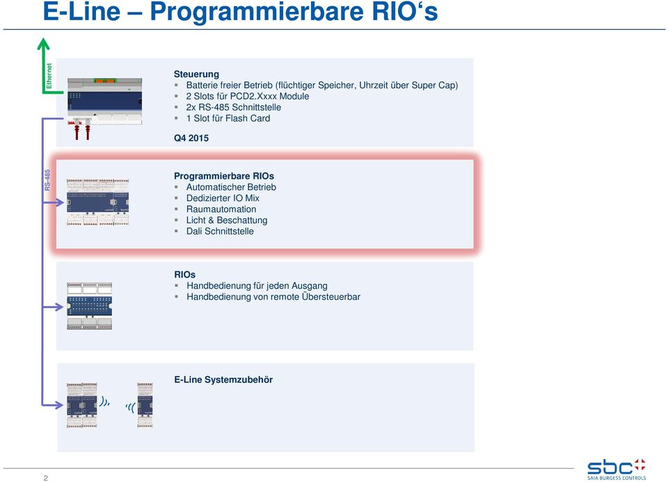 Xxxx Module 2x RS-485 Schnittstelle 1 Slot für Flash Card Q4 2015 RS-485 Programmierbare RIOs