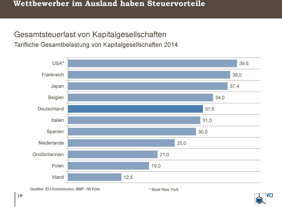 37,4 39,6 Belgien 34,0 Deutschland Italien Spanien 31,0 30,0 31,6 Niederlande 25,0