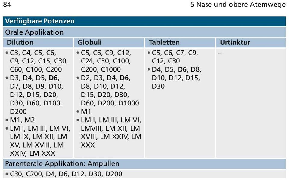 C12, C24, C30, C100, C200, C1000 D2, D3, D4, D6, D8, D10, D12, D15, D20,, D60, D200, D1000 M1 LM I, LM III, LM VI,