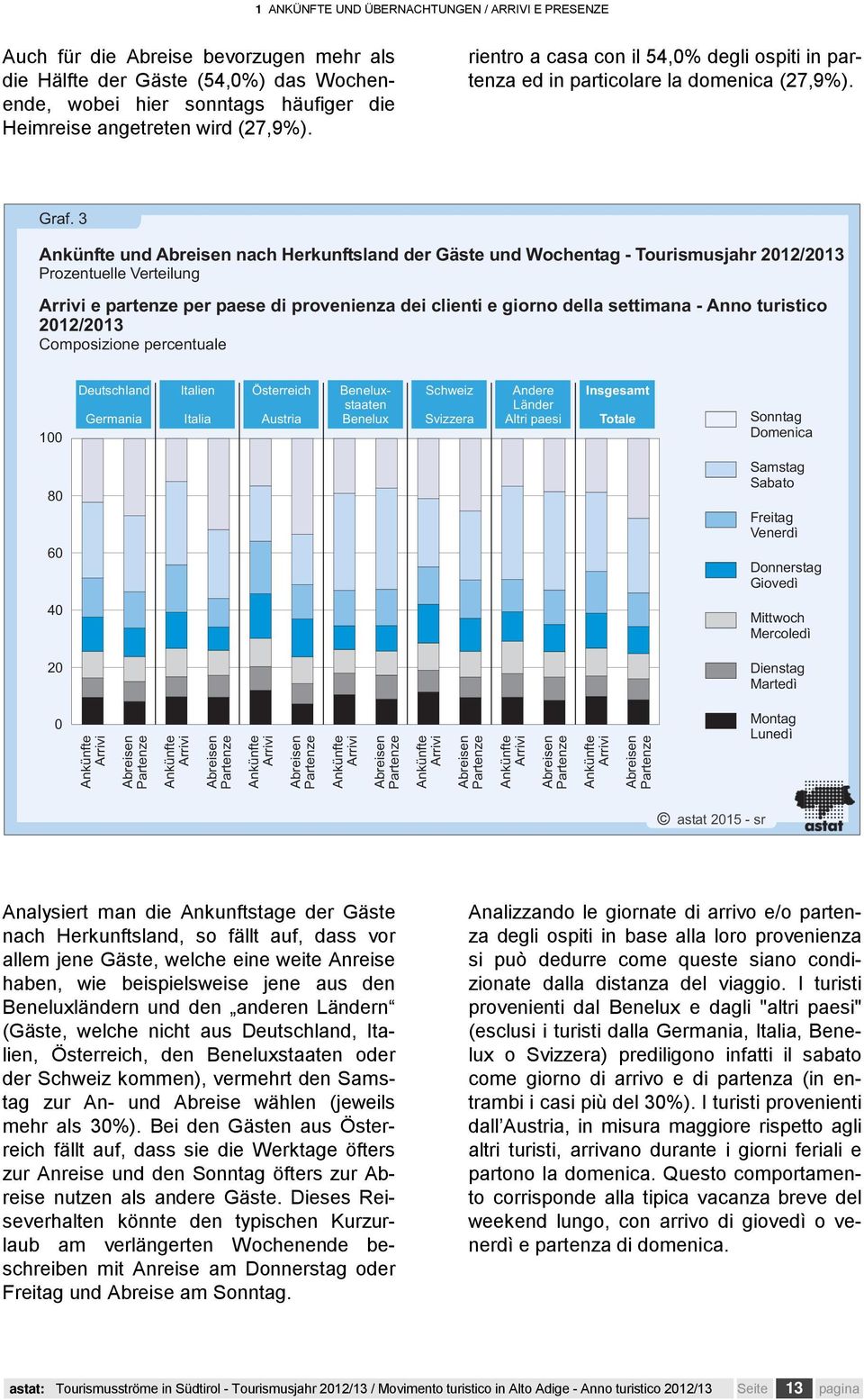 3 Ankünfte und Abreisen nach Herkunftsland der Gäste und Wochentag - Tourismusjahr 2012/2013 Prozentuelle Verteilung Arrivi e partenze per paese di provenienza dei clienti e giorno della settimana -