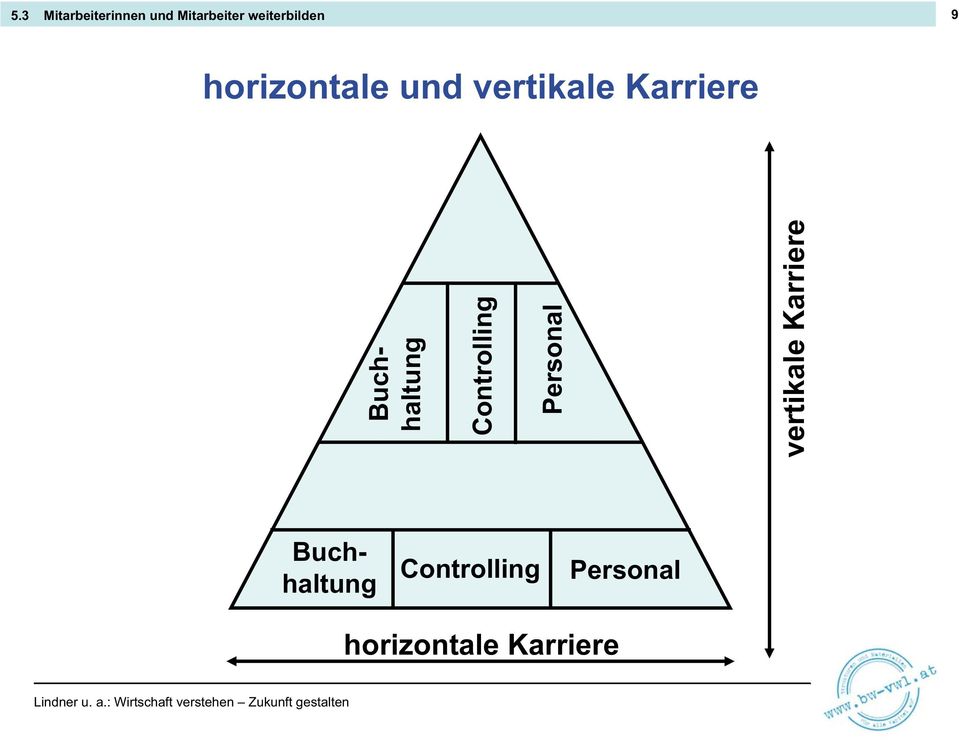 Karriere Buchhaltung Controlling Personal