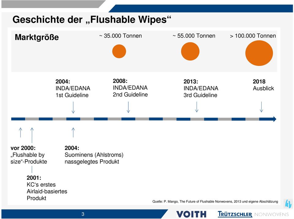 Guideline 2018 Ausblick vor 2000: Flushable by size -Produkte 2004: Suominens (Ahlstroms) nassgelegtes