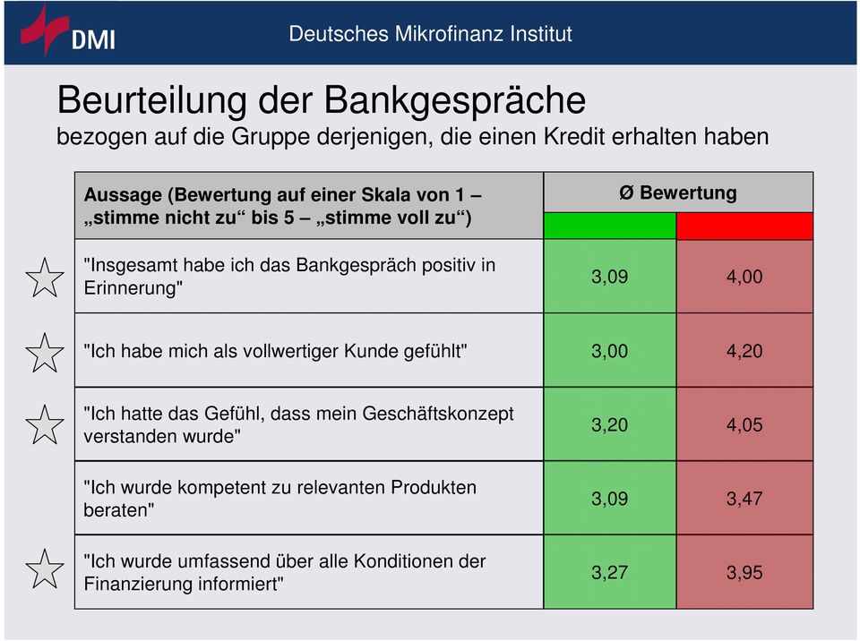 habe mich als vollwertiger Kunde gefühlt" 3,00 4,20 "Ich hatte das Gefühl, dass mein Geschäftskonzept verstanden wurde" "Ich wurde