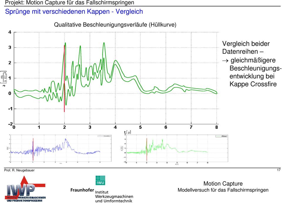 Beschleunigungsverläufe (Hüllkurve) Vergleich beider