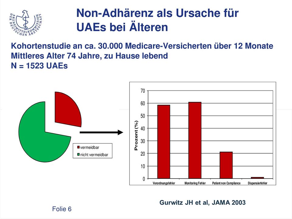 = 1523 UAEs 70 60 50 vermeidbar nicht vermeidbar Prozent (%) 40 30 20 10 0