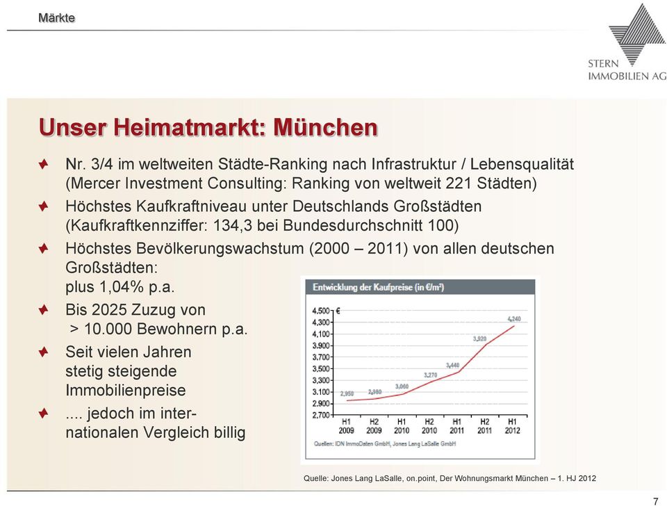 Kaufkraftniveau unter Deutschlands Großstädten (Kaufkraftkennziffer: 134,3 bei Bundesdurchschnitt 100) Höchstes Bevölkerungswachstum (2000 2011) von