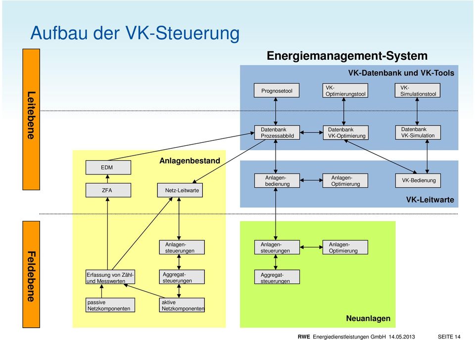 Datenbank VK-Optimierung Anlagenbedienung Anlagen- Optimierung Aggregatsteuerungen Anlagensteuerungen Aggregatsteuerungen Anlagensteuerungen