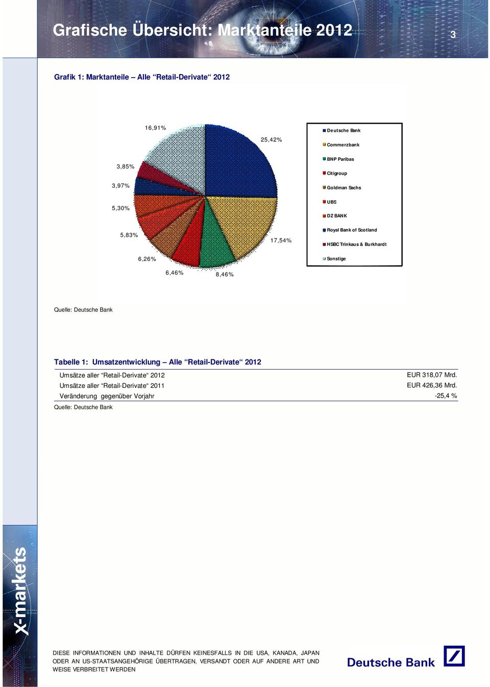 Trinkaus & Burkhardt 6,26% Sonstige 6,46% 8,46% Tabelle 1: Umsatzentwicklung Alle Retail-Derivate 212 Umsätze aller