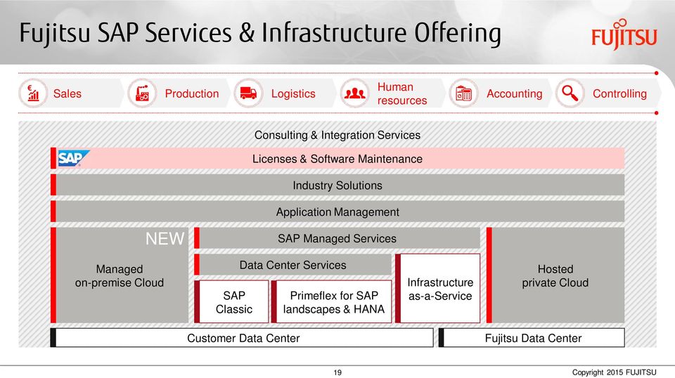 SAP Managed Services Managed on-premise Cloud SAP Classic Data Center Services Primeflex for SAP landscapes &