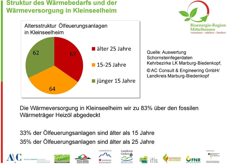 Marburg-Biedenkopf Die Wärmeversorgung in Kleinseelheim wir zu 83% über den fossilen Wärmeträger