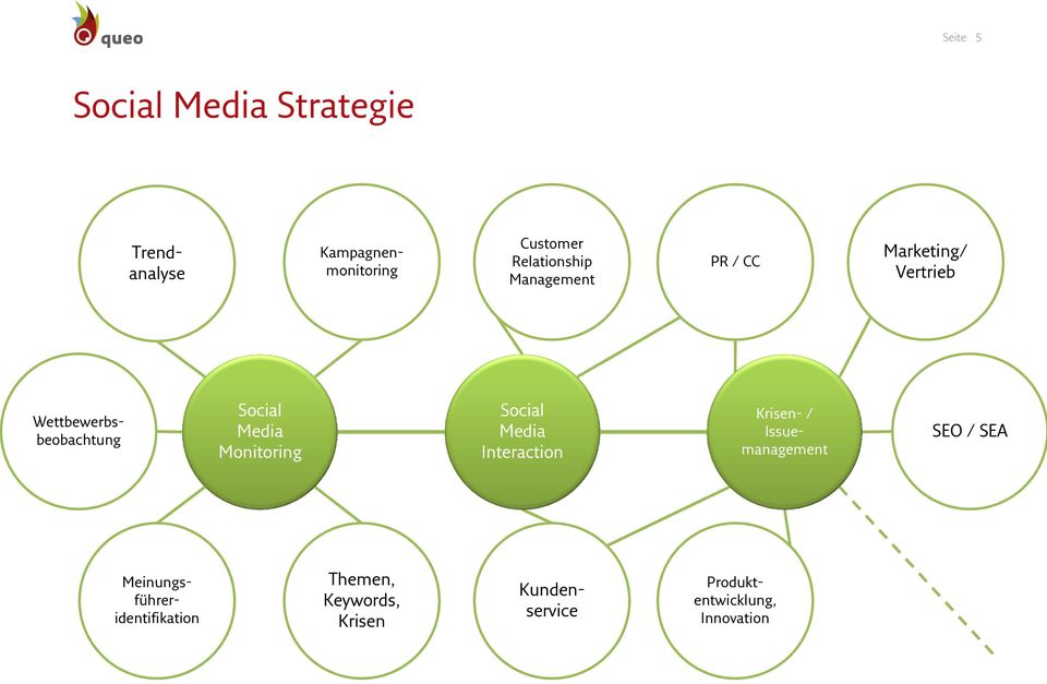 Media Monitoring Social Media Interaction Krisen- / Issuemanagement SEO / SEA