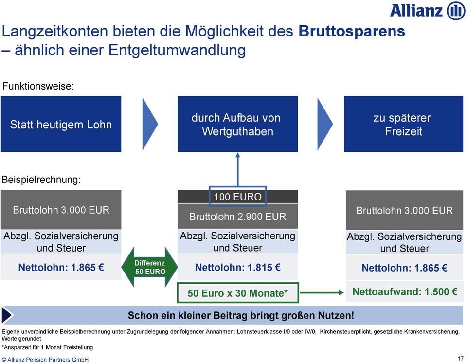 865 Differenz 50 EURO Nettolohn: 1.815 Nettolohn: 1.865 50 Euro x 30 Monate* Nettoaufwand: 1.