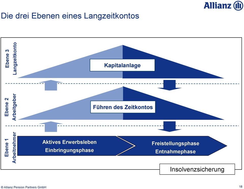 Kapitalanlage Führen des Zeitkontos Aktives Erwerbsleben