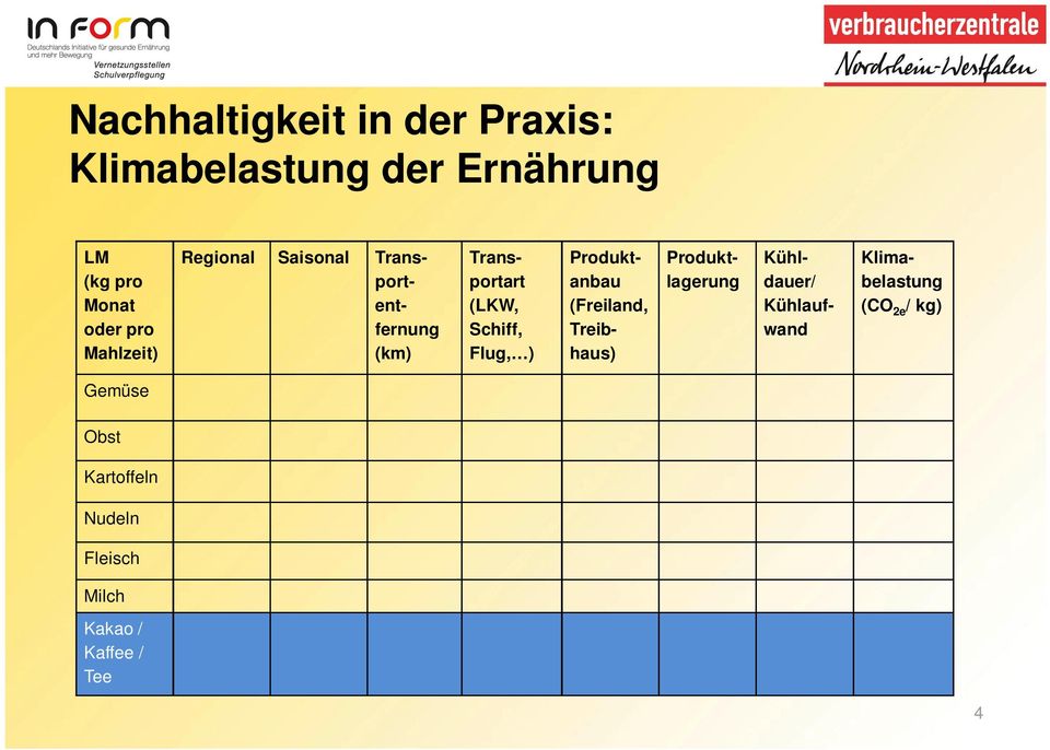) Produktanbau (Freiland, Treibhaus) Produktlagerung Kühldauer/ Kühlaufwand