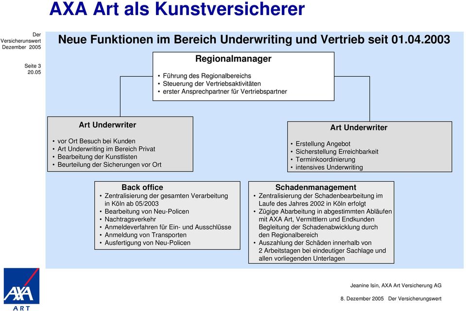 Privat Bearbeitung der Kunstlisten Beurteilung der Sicherungen vor Ort Back office Zentralisierung der gesamten Verarbeitung in Köln ab 05/2003 Bearbeitung von Neu-Policen Nachtragsverkehr