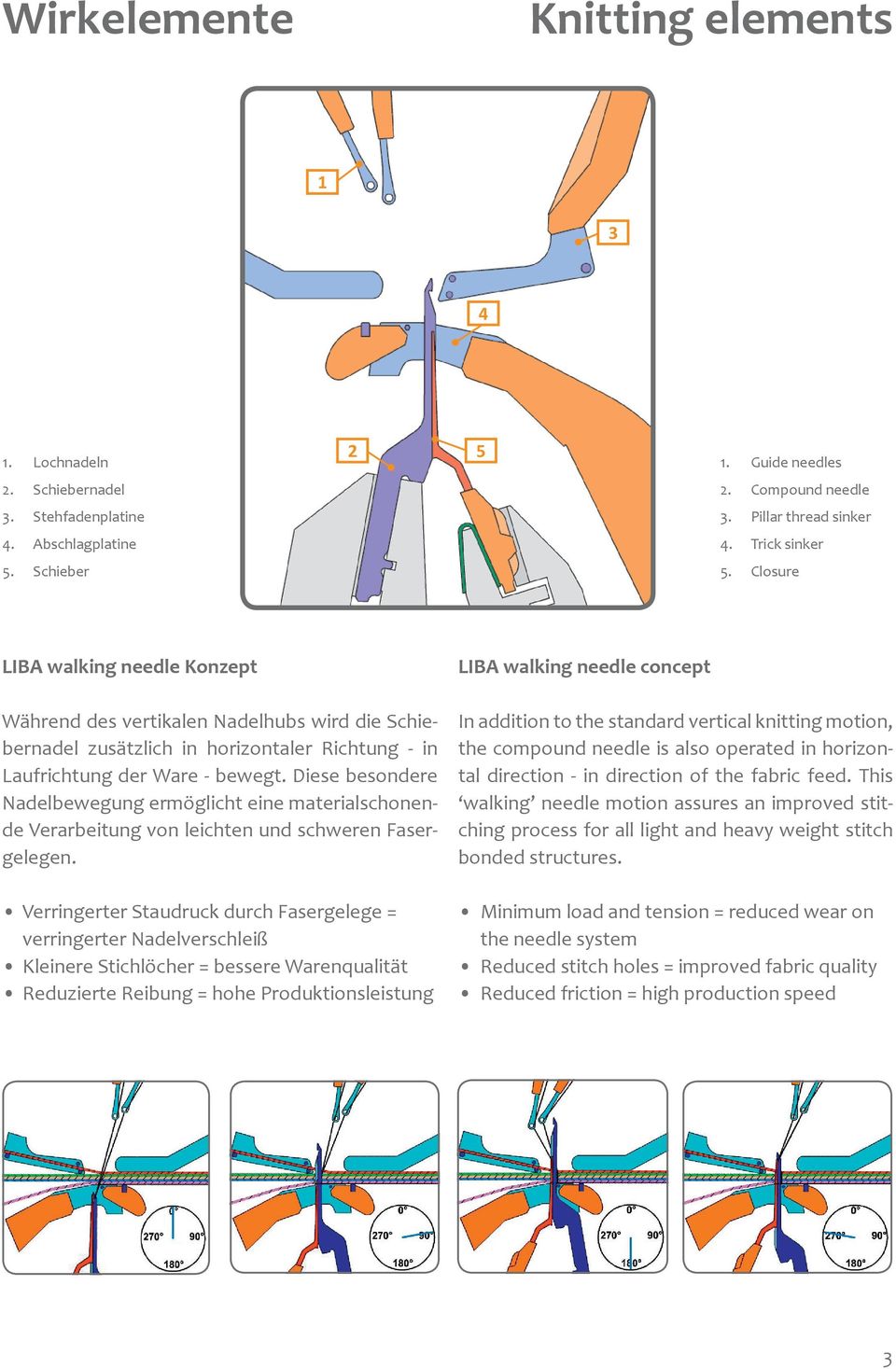 Closure LIBA walking needle Konzept LIBA walking needle concept Während des vertikalen Nadelhubs wird die Schiebernadel zusätzlich in horizontaler Richtung - in Laufrichtung der Ware - bewegt.