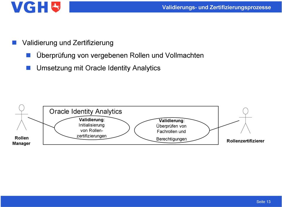 Identity Analytics Rollen Manager Validierung: Initialisierung von