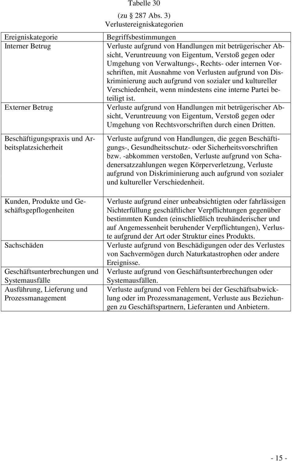 3) Verlustereigniskategorien Begriffsbestimmungen Verluste aufgrund von Handlungen mit betrügerischer Absicht, Veruntreuung von Eigentum, Verstoß gegen oder Umgehung von Verwaltungs-, Rechts- oder