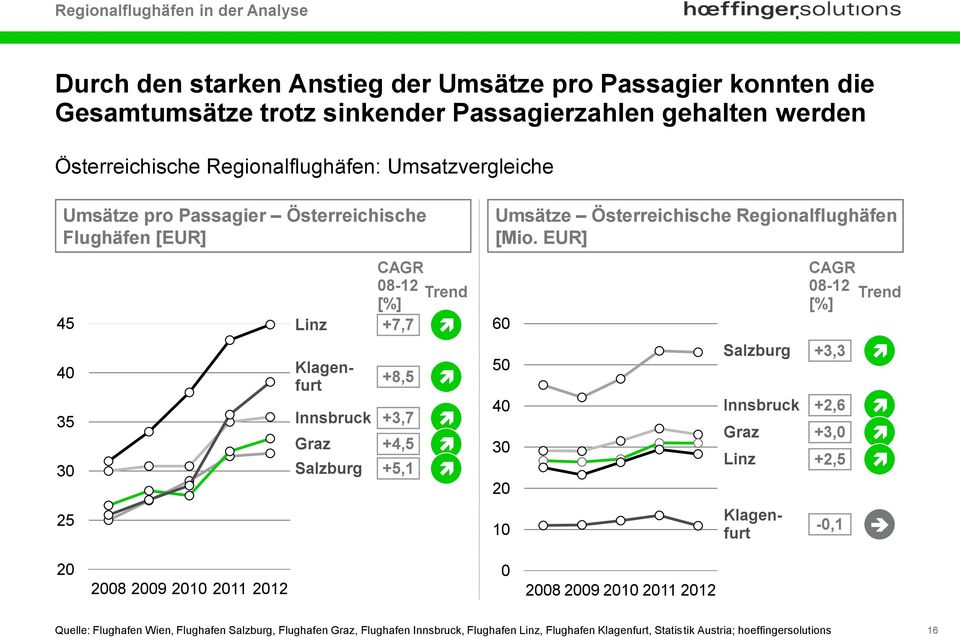 Salzburg +5,1 Umsätze Österreichische Regionalflughäfen [Mio.