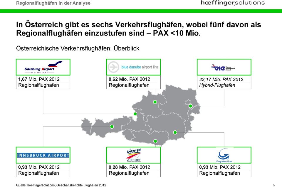 PAX 2012 Regionalflughafen 0,62 Mio. PAX 2012 Regionalflughafen 22,17 Mio. PAX 2012 Hybrid-Flughafen 0,93 Mio.