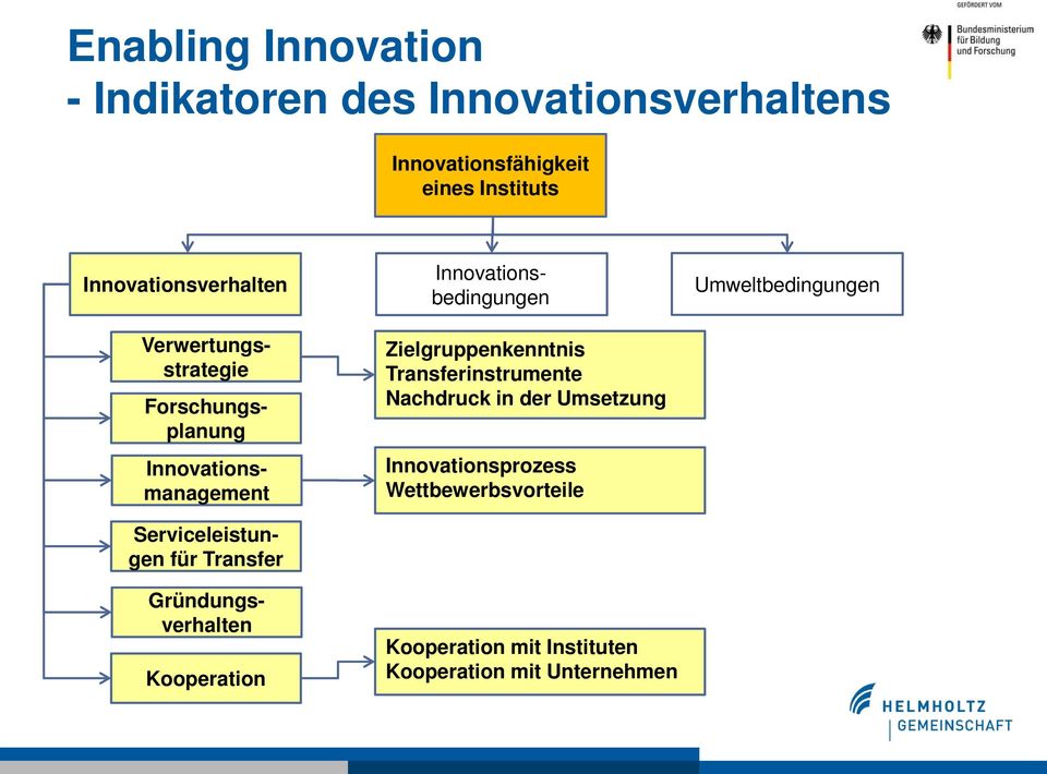 Innovationsbedingungen Verwertungsstrategie Kooperation Zielgruppenkenntnis Transferinstrumente Nachdruck in