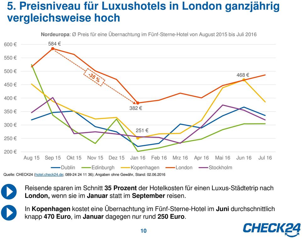 Edinburgh Kopenhagen London Stockholm Reisende sparen im Schnitt 35 Prozent der Hotelkosten für einen Luxus-Städtetrip nach London, wenn sie im Januar statt