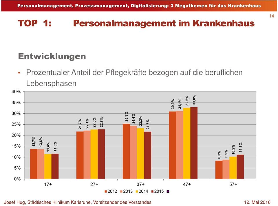 Prozentualer Anteil der