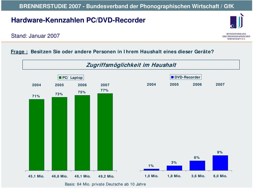 Zugriffsmöglichkeit im Haushalt PC/ Laptop 2004 2005 2006 2007 75% 77% 73% 71% DVD-Recorder