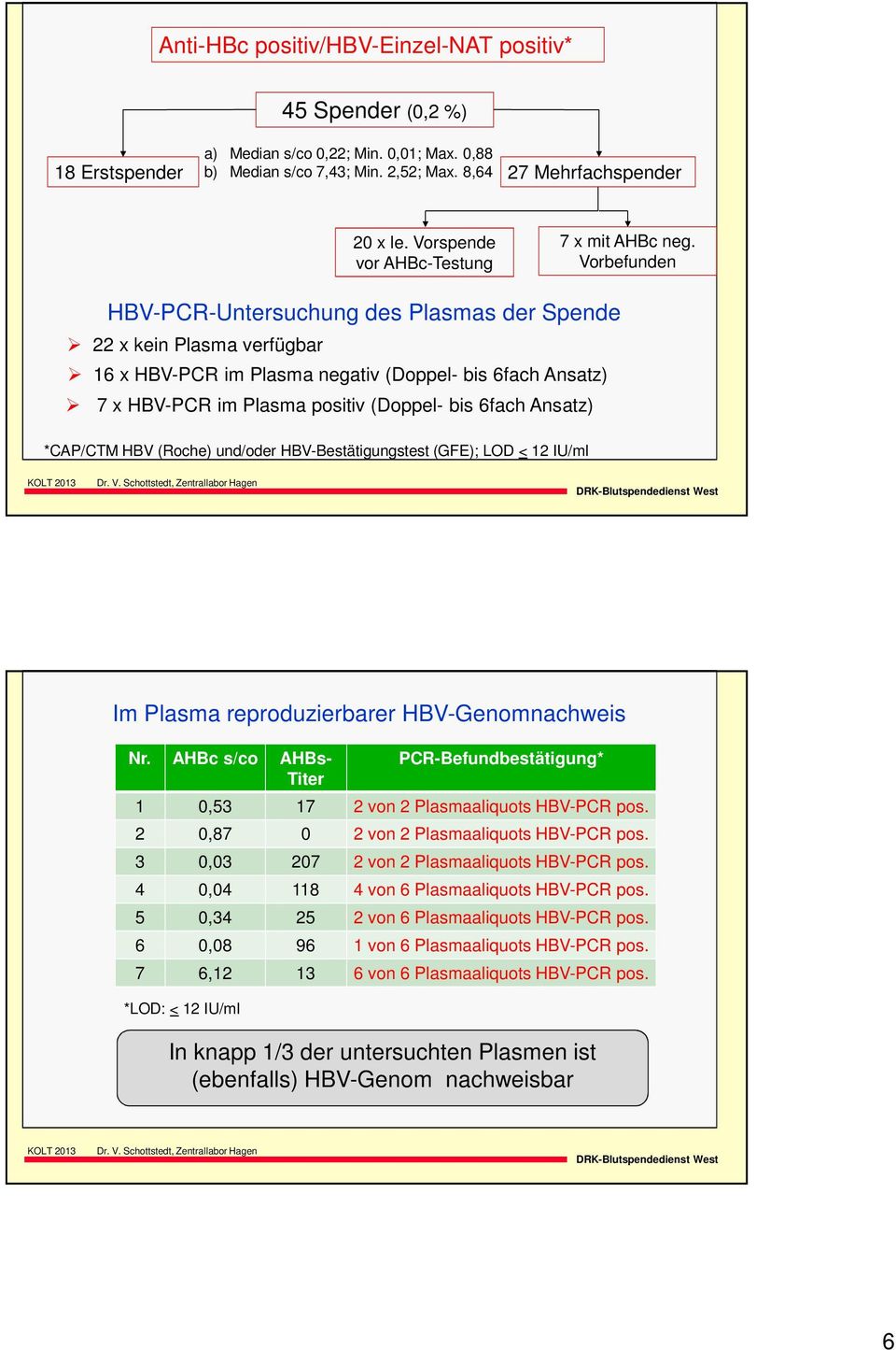 Vorbefunden HBV-PCR-Untersuchung des Plasmas der Spende 22 x kein Plasma verfügbar 16 x HBV-PCR im Plasma negativ (Doppel- bis 6fach Ansatz) 7 x HBV-PCR im Plasma positiv (Doppel- bis 6fach Ansatz)