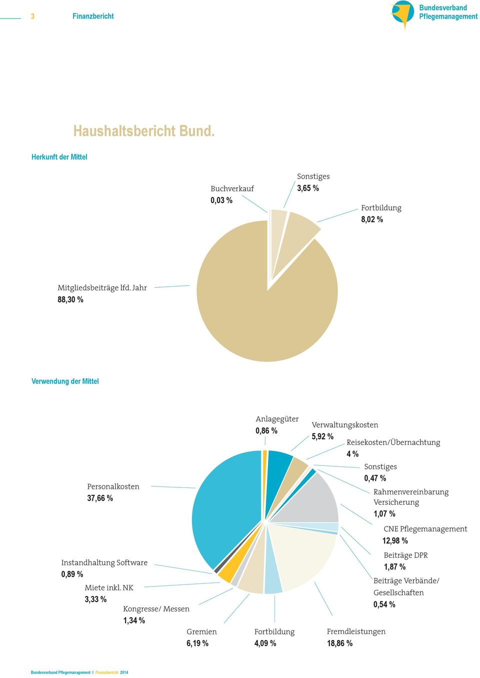 NK 3,33 % Kongresse/ Messen 1,34 % Gremien 6,19 % Anlagegüter 0,86 % Fortbildung 4,09 % Verwaltungskosten 5,92 %